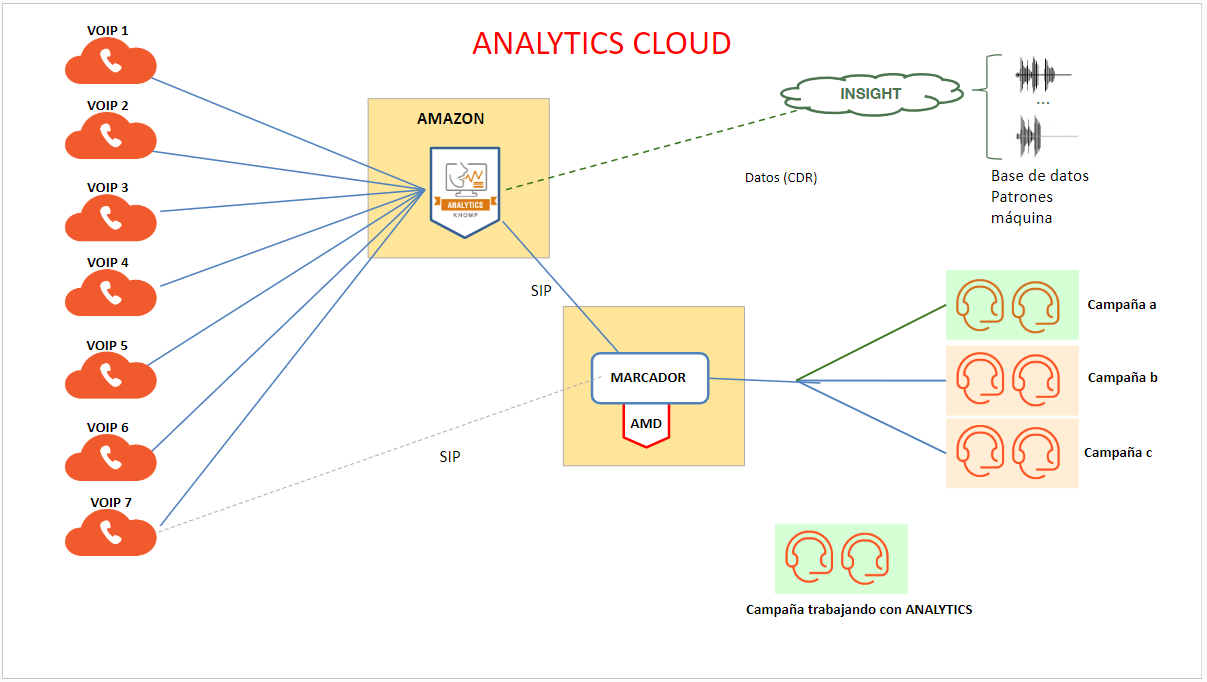 Diagrama de flujo Analytics Cloud